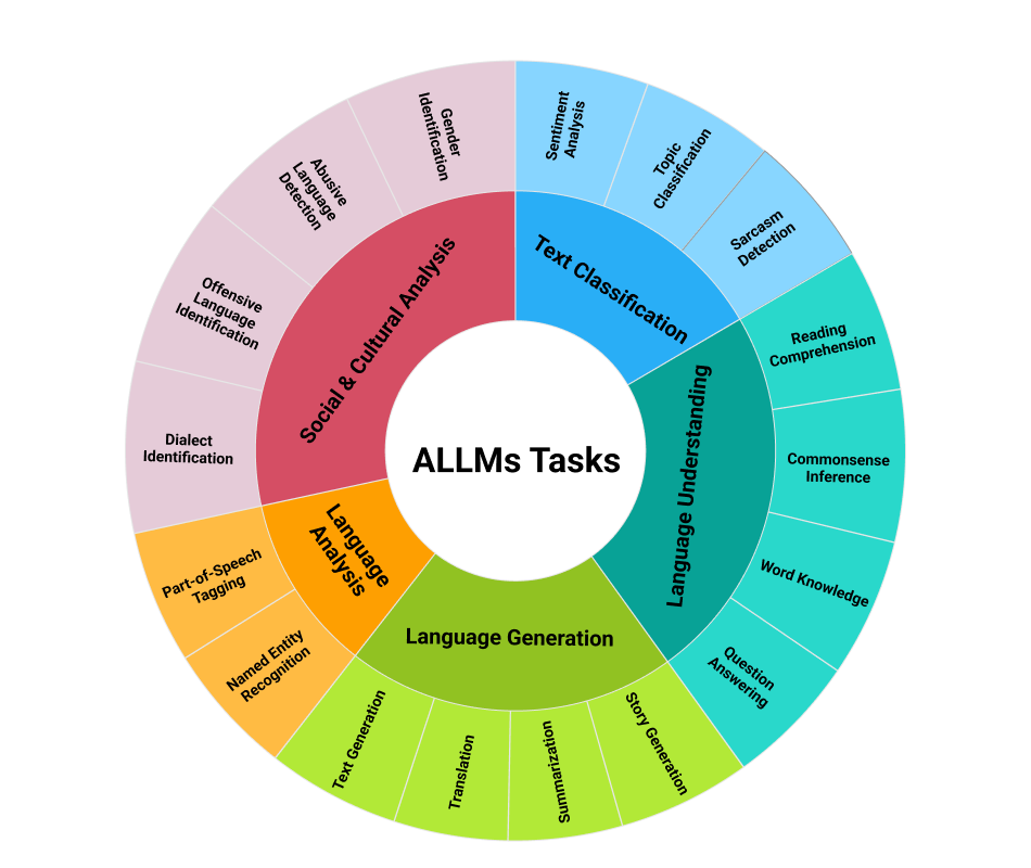 ALLMs_tasks.png