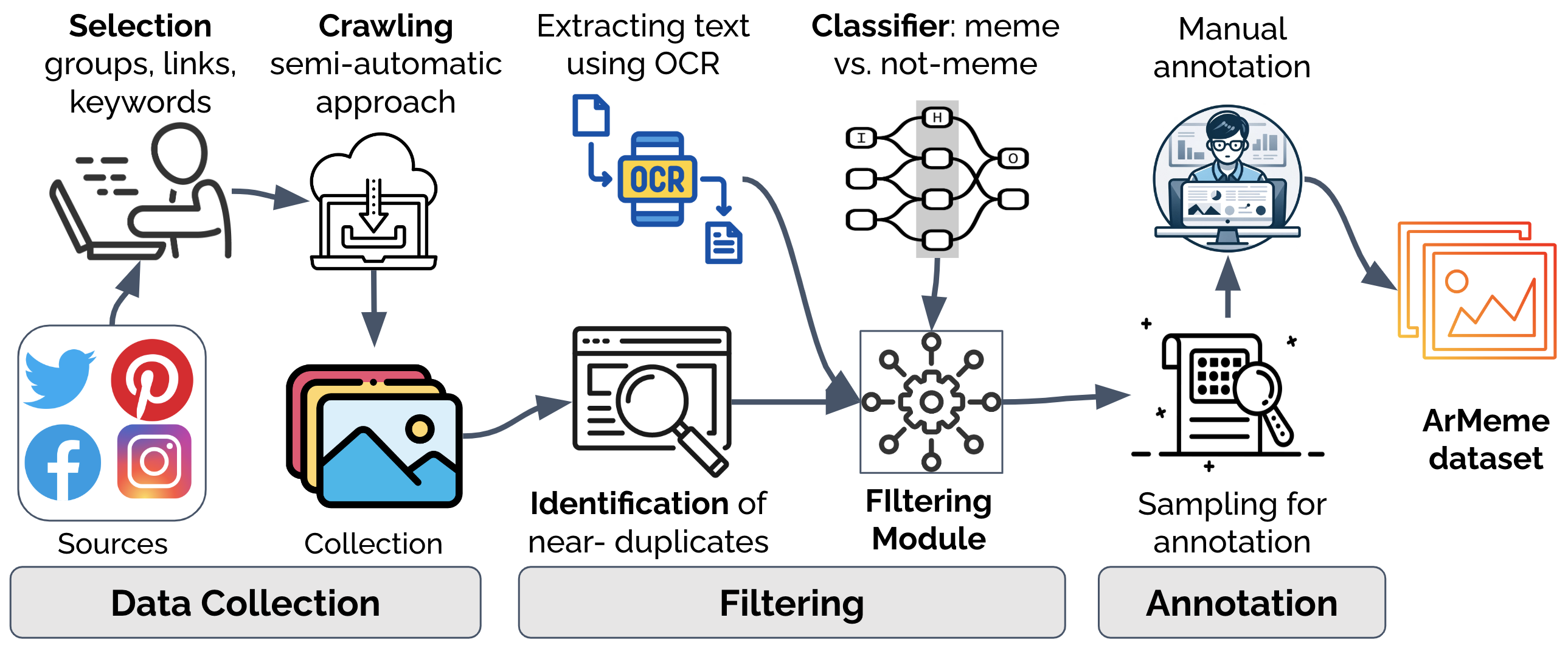 armeme_data_collection_pipeline.png