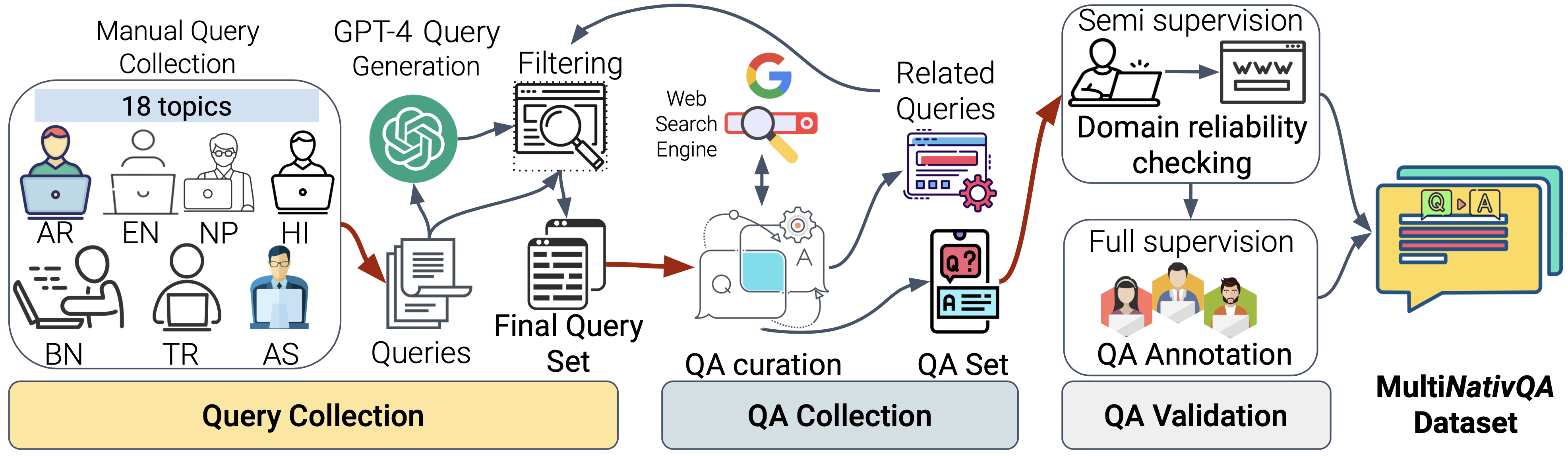 data_collection_pipeline_nativqa.png