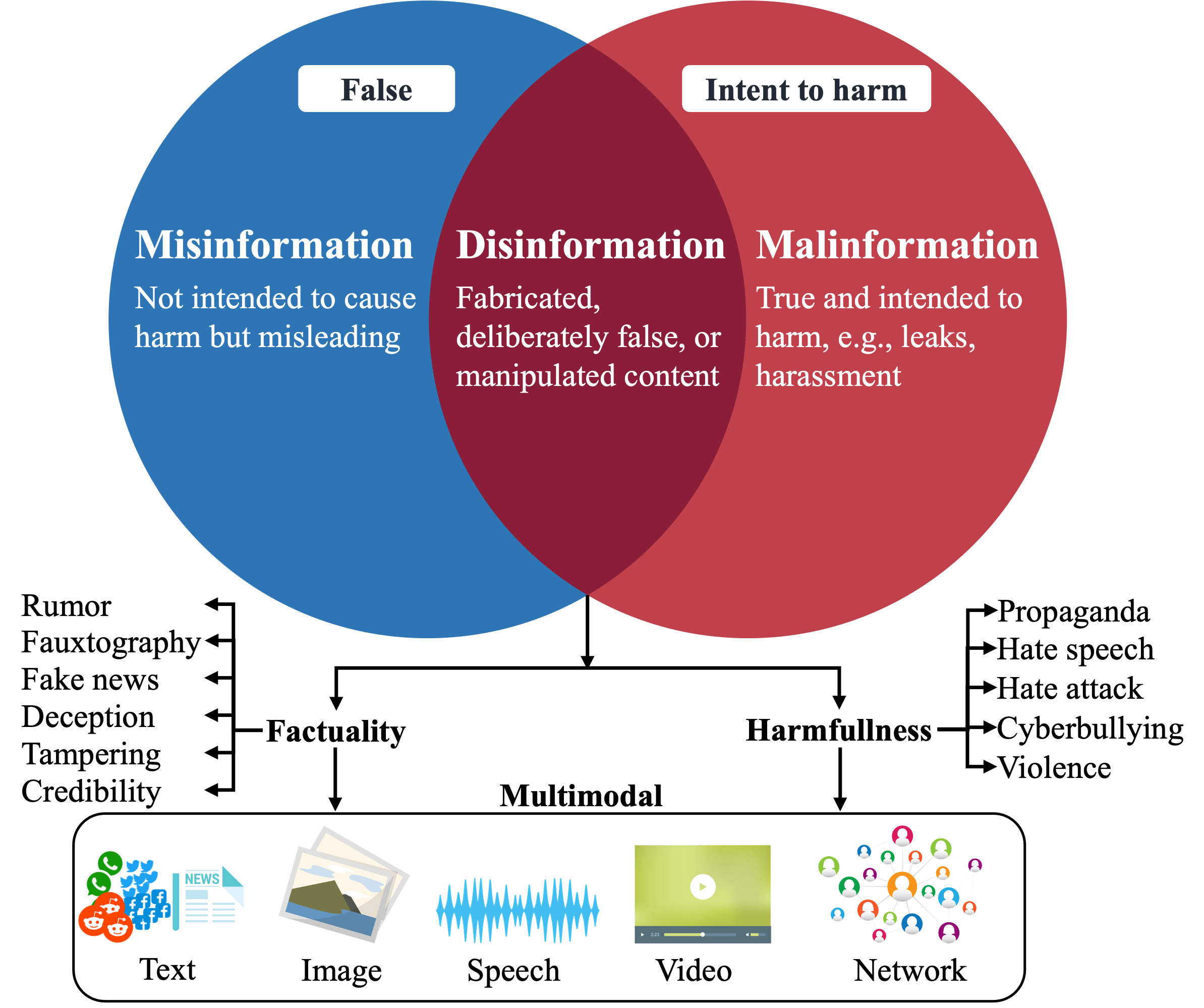 multimodal_disinformation.png