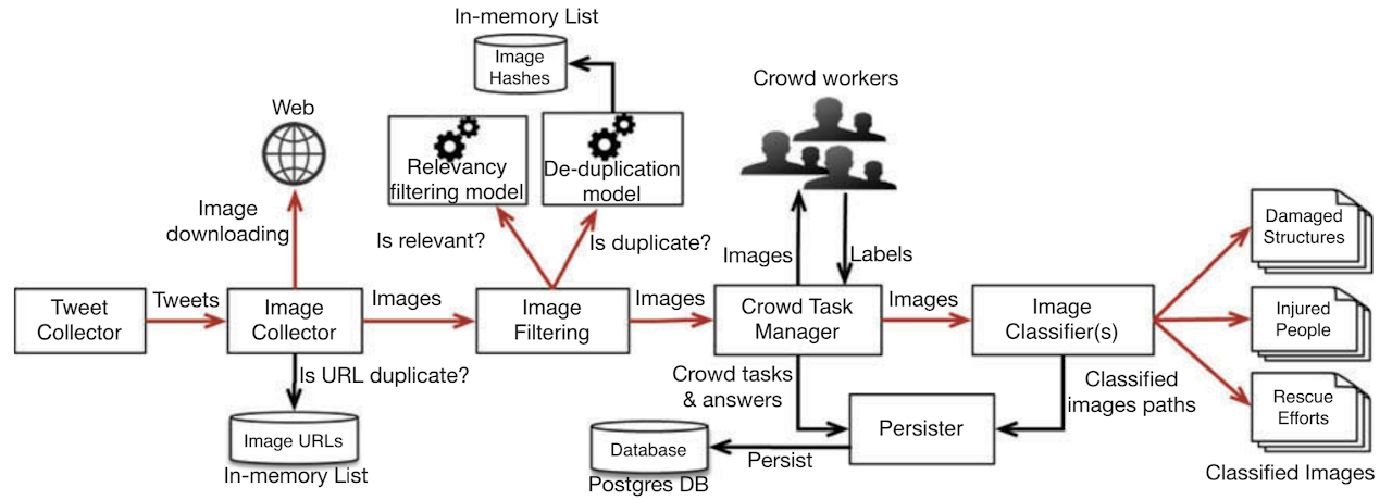 AIDR Image Processing Pipeline